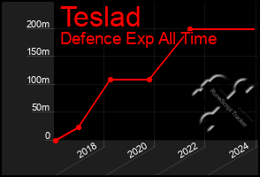 Total Graph of Teslad