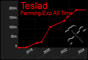 Total Graph of Teslad