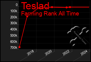 Total Graph of Teslad