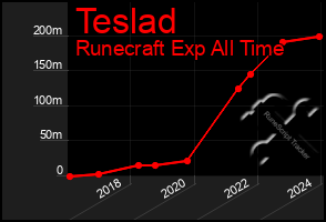 Total Graph of Teslad