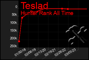 Total Graph of Teslad