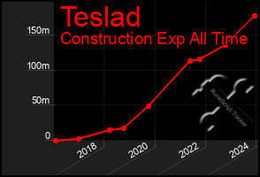 Total Graph of Teslad