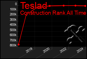 Total Graph of Teslad