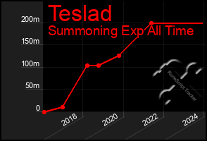 Total Graph of Teslad