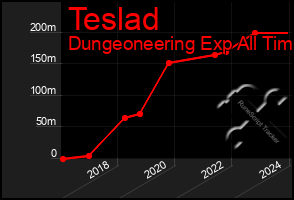 Total Graph of Teslad