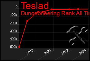 Total Graph of Teslad