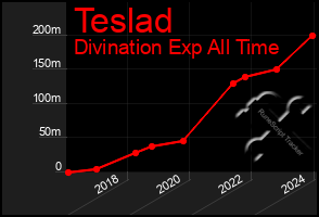 Total Graph of Teslad