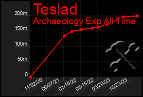 Total Graph of Teslad