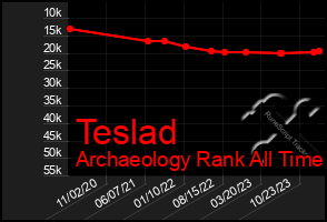 Total Graph of Teslad