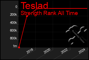 Total Graph of Teslad