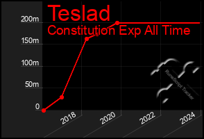 Total Graph of Teslad