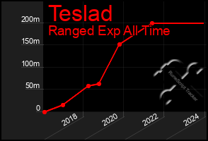 Total Graph of Teslad