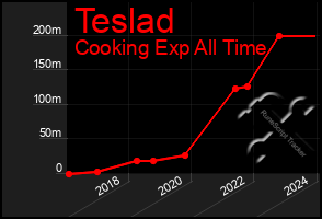 Total Graph of Teslad