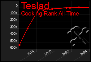 Total Graph of Teslad