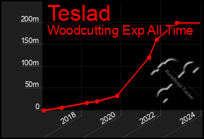 Total Graph of Teslad