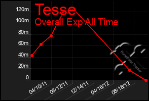 Total Graph of Tesse