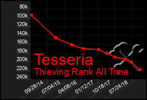 Total Graph of Tesseria