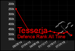 Total Graph of Tesseria