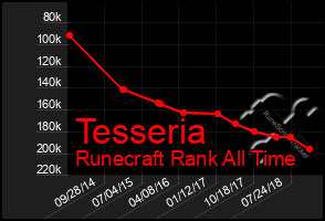 Total Graph of Tesseria