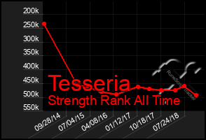 Total Graph of Tesseria