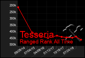 Total Graph of Tesseria