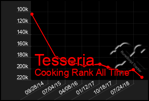 Total Graph of Tesseria