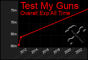 Total Graph of Test My Guns