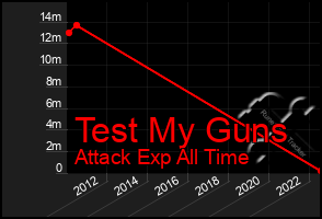 Total Graph of Test My Guns