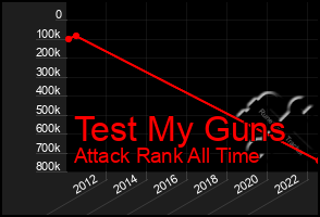 Total Graph of Test My Guns