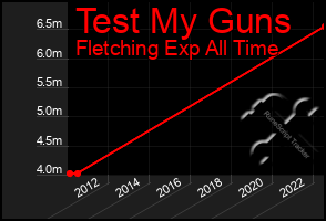 Total Graph of Test My Guns