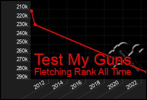 Total Graph of Test My Guns