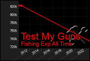 Total Graph of Test My Guns