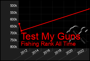 Total Graph of Test My Guns