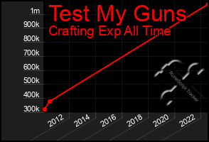 Total Graph of Test My Guns