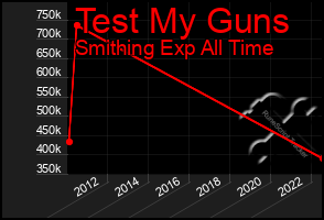 Total Graph of Test My Guns