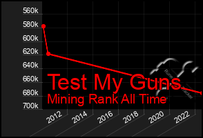 Total Graph of Test My Guns