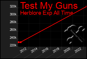 Total Graph of Test My Guns