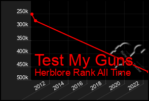 Total Graph of Test My Guns