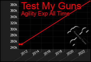 Total Graph of Test My Guns