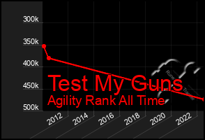 Total Graph of Test My Guns