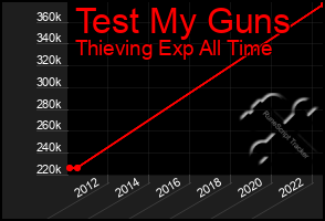 Total Graph of Test My Guns