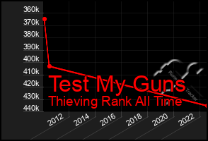 Total Graph of Test My Guns