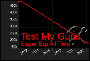 Total Graph of Test My Guns