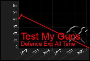 Total Graph of Test My Guns