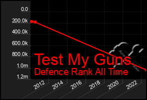 Total Graph of Test My Guns