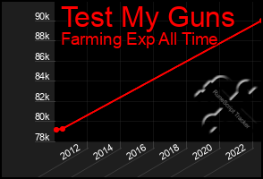 Total Graph of Test My Guns