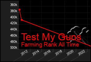 Total Graph of Test My Guns