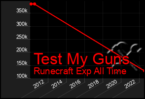 Total Graph of Test My Guns