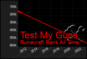 Total Graph of Test My Guns