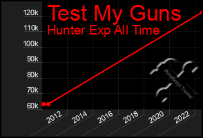 Total Graph of Test My Guns